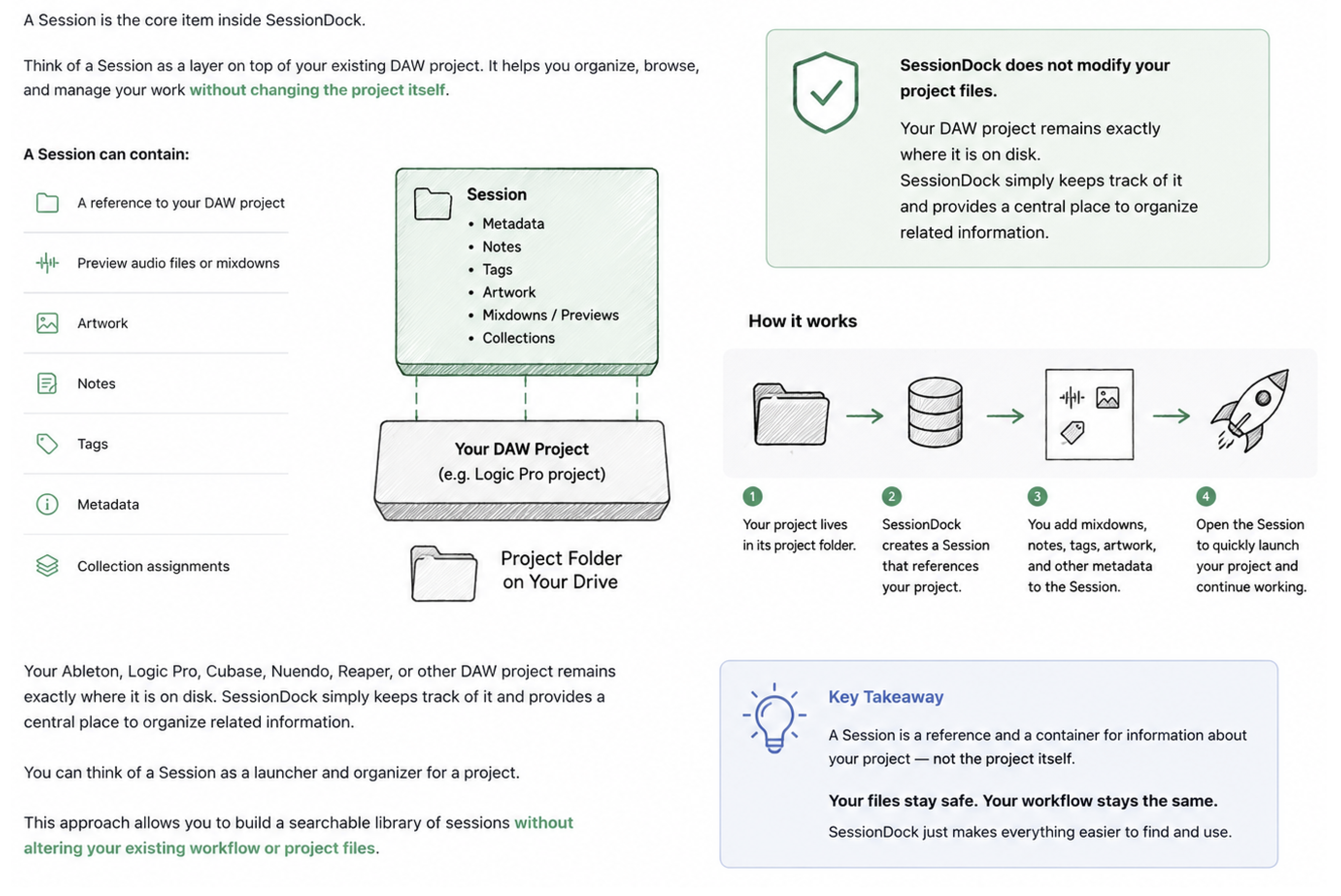 Infographic explaining that SessionDock Sessions reference existing DAW projects without modifying project files.